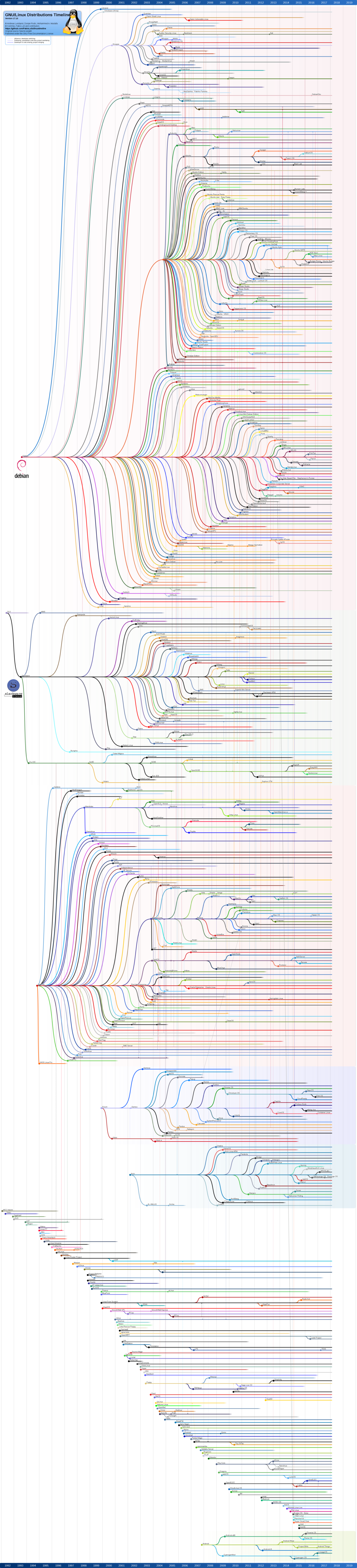 Visual : A timeline of Linux distributions – Infographic.tv – Number ...