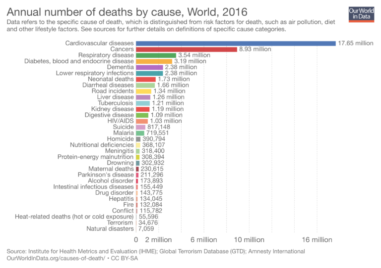 Visual : Annual Number of Death by Cause - Infographic.tv - Number one ...