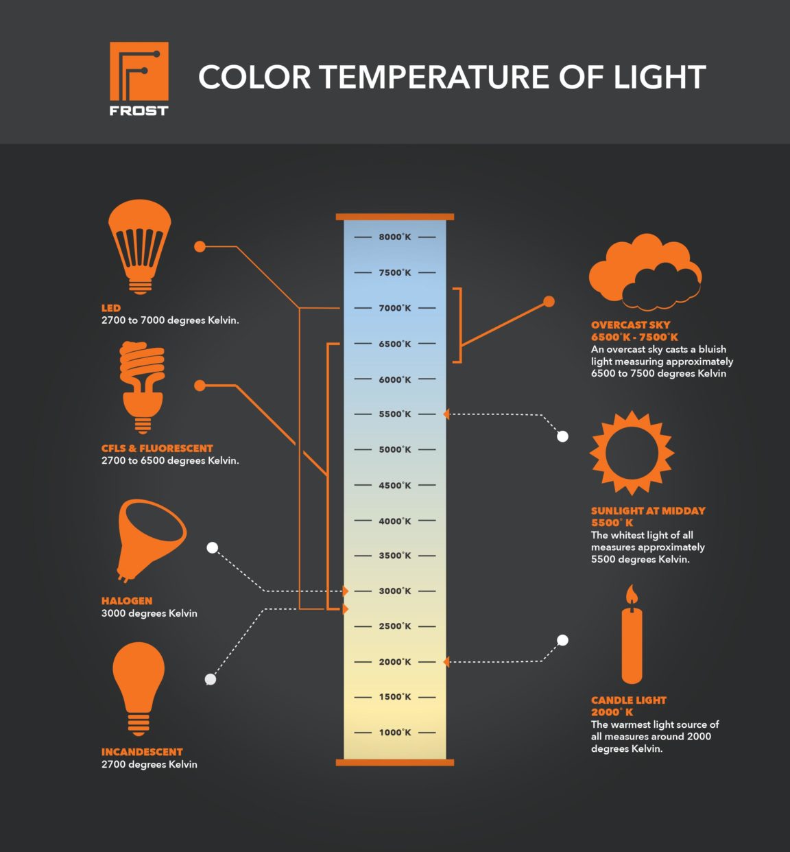 Visual Color Temperature of Light Infographic.tv Number one