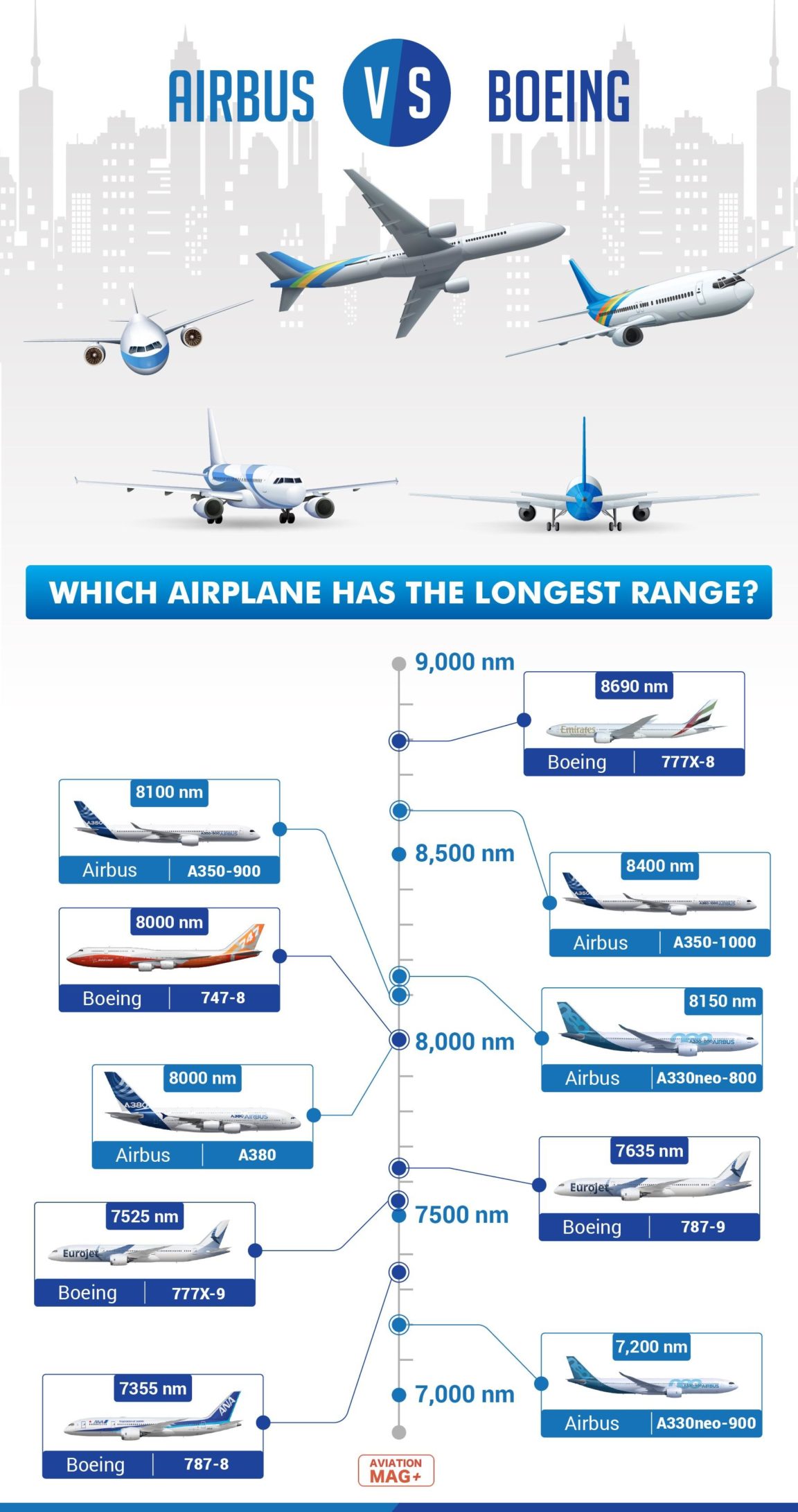 Visual : Compared Ranges of Boeing and Airbus - Infographic.tv - Number ...
