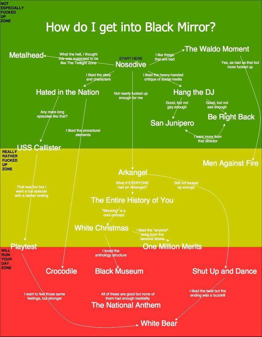 Visual Getting Into The Netflix Series Black Mirror Infographic Tv Number One Infographics Data Data Visualization Source