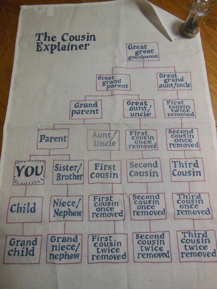 First Cousin Once Removed Chart