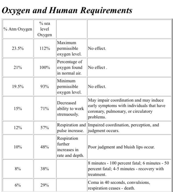 Visual : O2 requirements in a neat table! – Infographic.tv – Number one ...