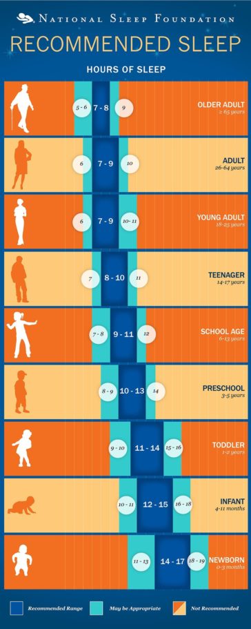 Visual Recommended Hours Of Sleep National Sleep Foundation Infographictv Number One 3926