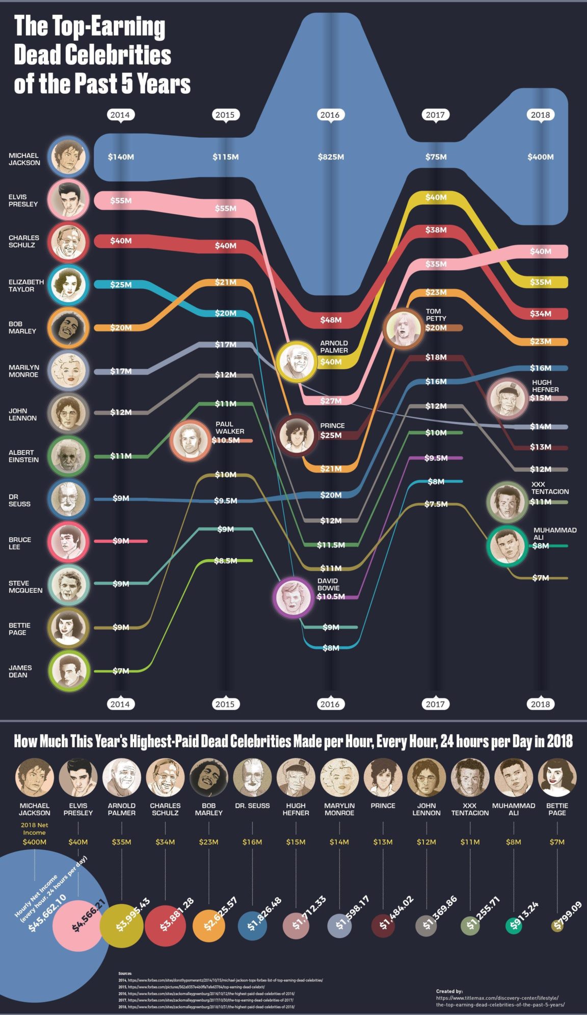Visual Richest dead celebrities over the last 5 years Infographic