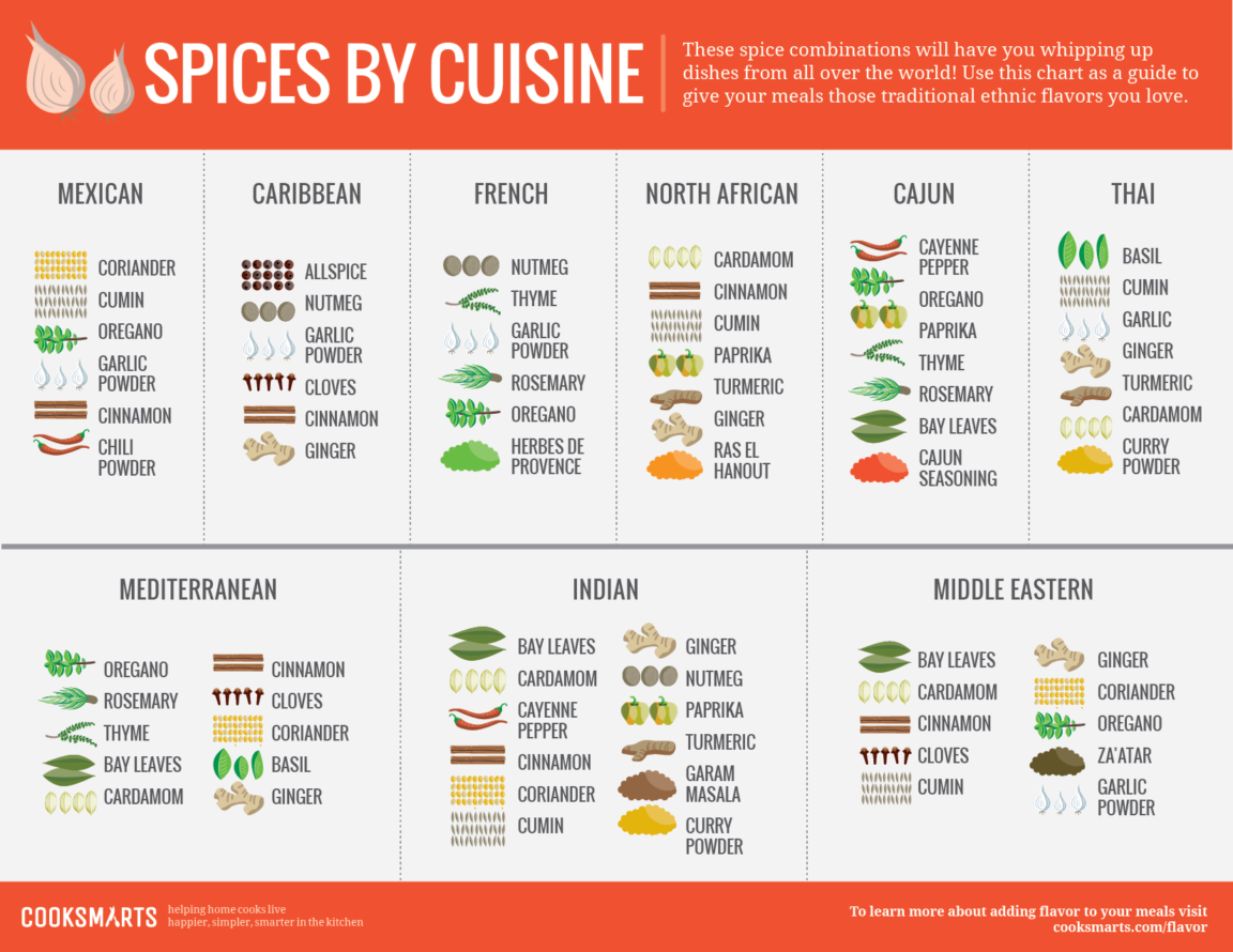 Visual Spices By Cuisine Infographic Tv Number One Infographics