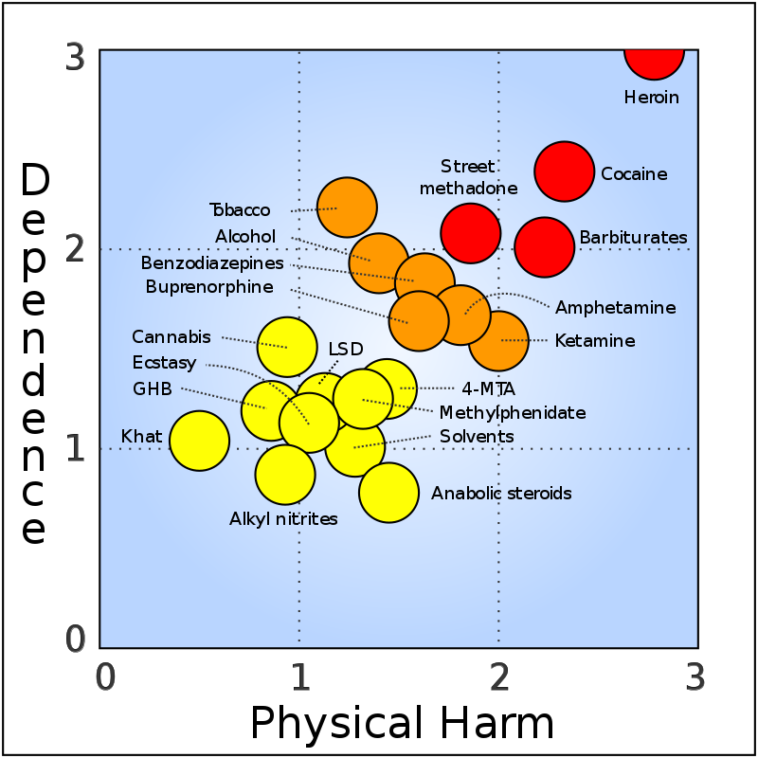 Visual : Substance Abuse Assessment of Harm - Infographic.tv - Number ...