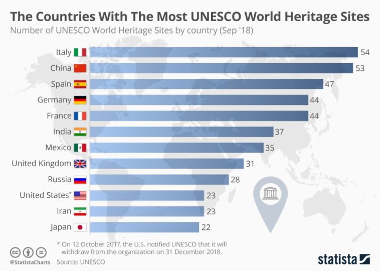 Visual : The Countries With The Most Unesco World Heritage Sites 