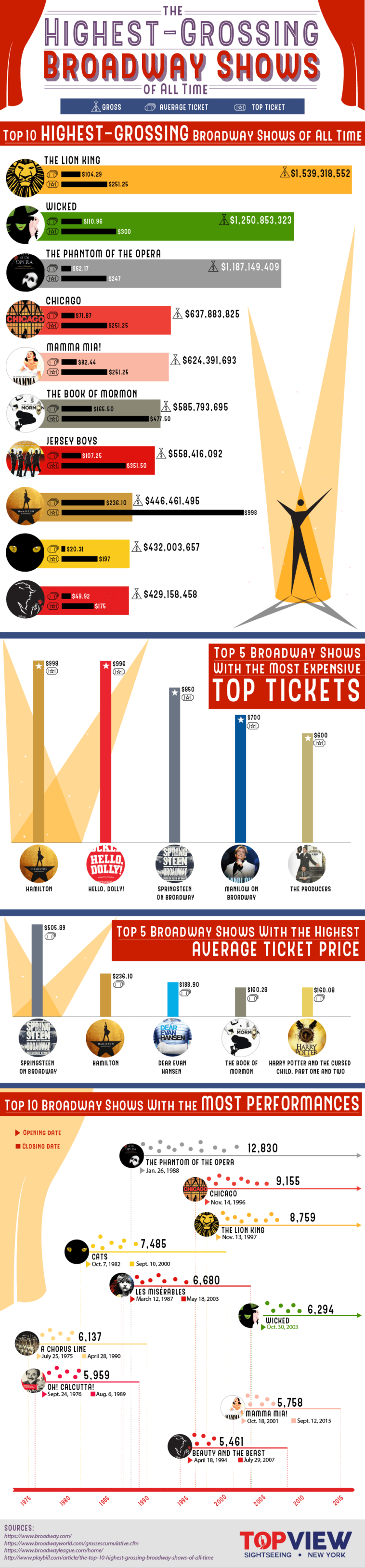 Visual The highestgrossing Broadway shows of all time (plus the top