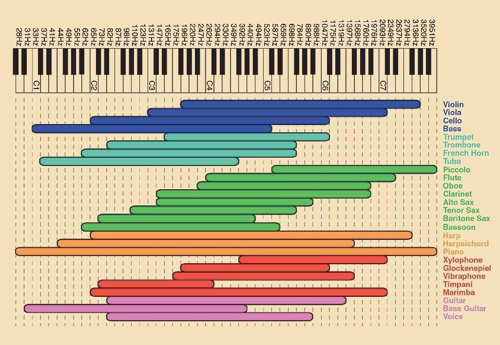 Voice Range Chart