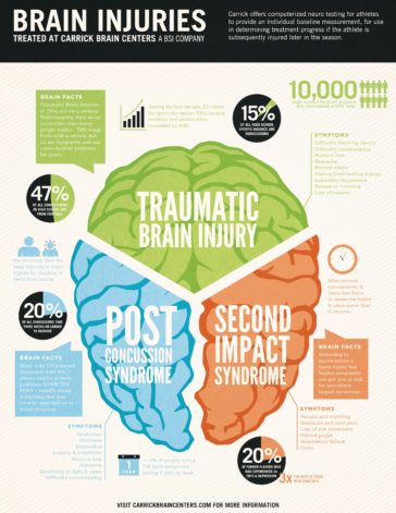 Visual : Traumatic brain injuries. - Infographic.tv - Number one ...