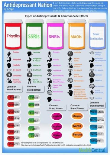 Visual : Types Of Antidepressants And Common Side Effects - Infographic ...