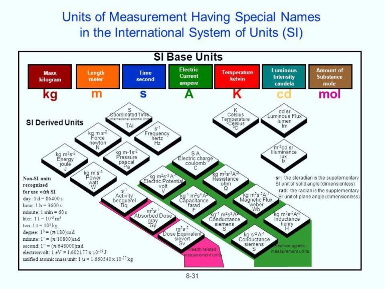 Visual Units Of Measurement Having Special Names In The International Visual Units Of Measurement Having Special Names In The International