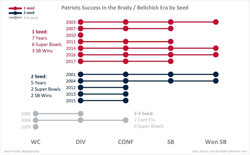 data visualization : A graphical representation of the Patriots playoff ...