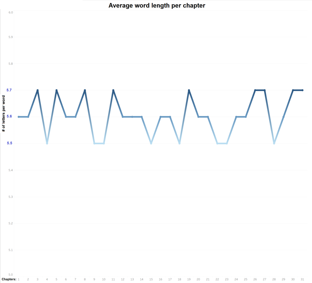 data visualization : Average word length per chapter in a book [OC ...