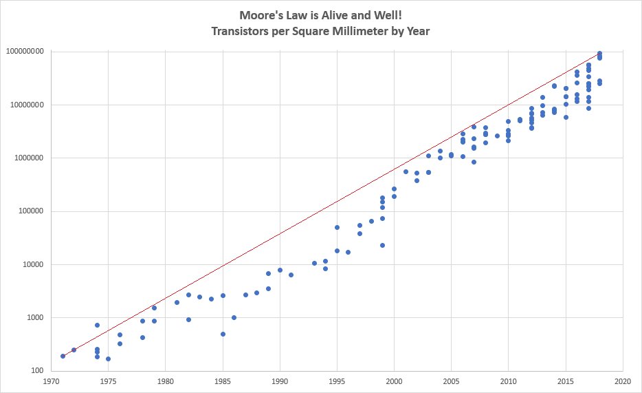 График мура. Закон Мура график. Закон Мура 2020. Moore's Law. График динамики роста количества транзисторов.