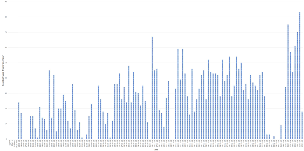 data visualization : Counting all the ‘je t’aime’ in texts to/from my ...
