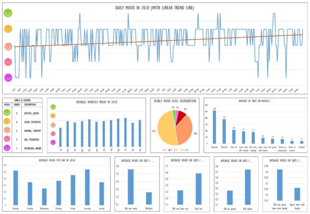 data visualization : During 2018, I kept a daily log of my mood and ...