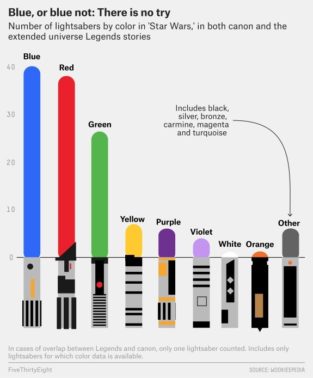 data visualization : Here’s every color of every lightsaber in “Star