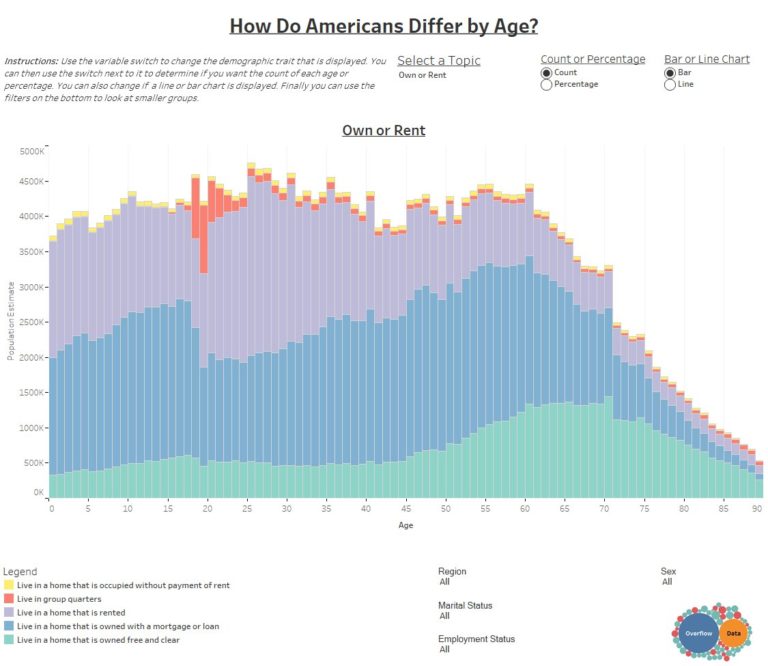 data visualization : How Do Americans Differ by Age? [OC] – Infographic ...