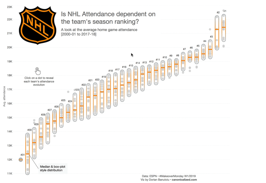 data visualization Is NHL Attendance dependent on the team's season ranking? [OC