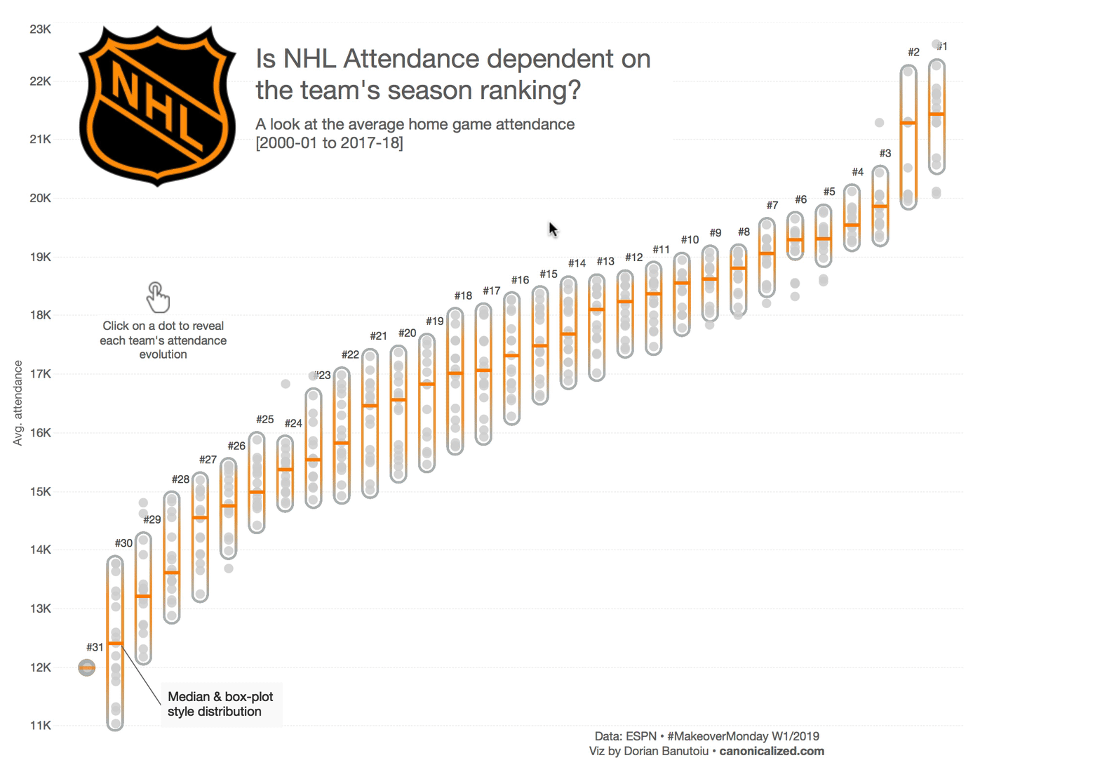 data visualization Is NHL Attendance dependent on the team's season