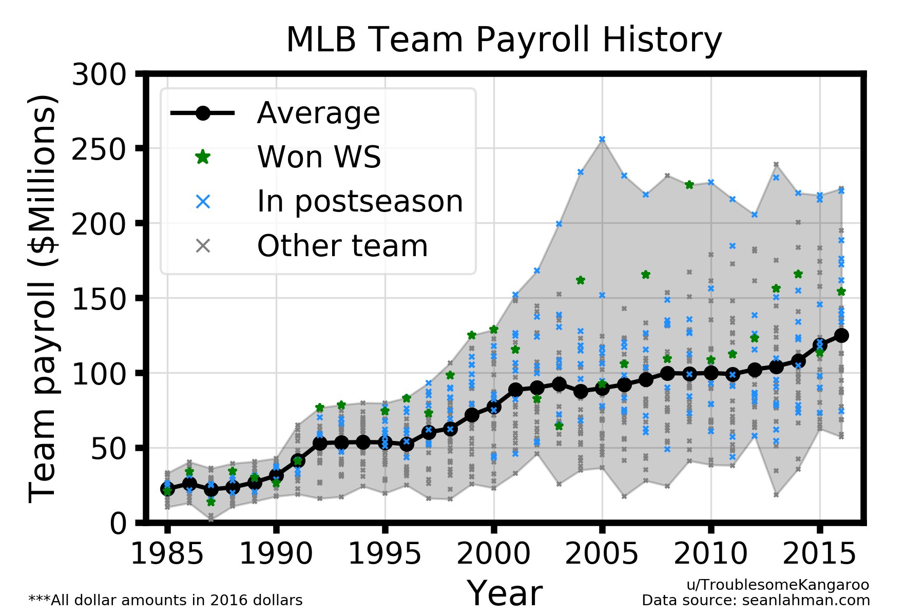 data visualization MLB Team Payroll History [OC] Infographic.tv