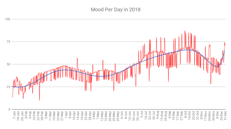 data visualization : My Mood for 2018 [OC] – Infographic.tv – Number ...