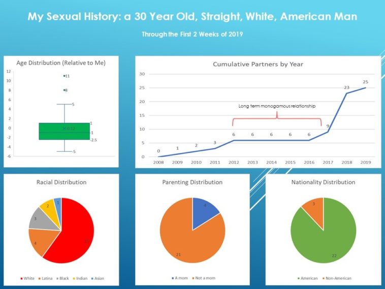 Data Visualization My Sexual History Oc Infographictv Number One Infographics And Data 6386