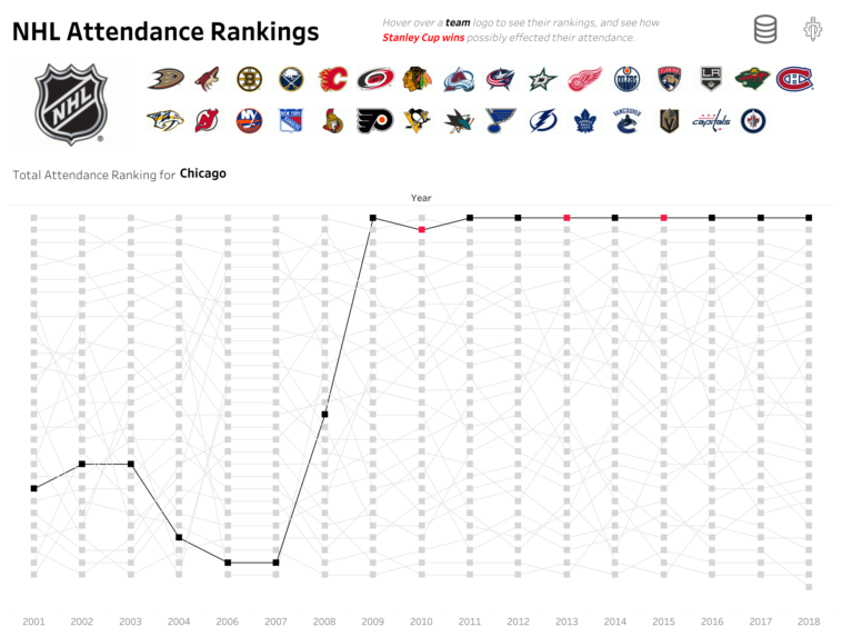 data visualization NHL Attendance Rankings [OC] Infographic.tv