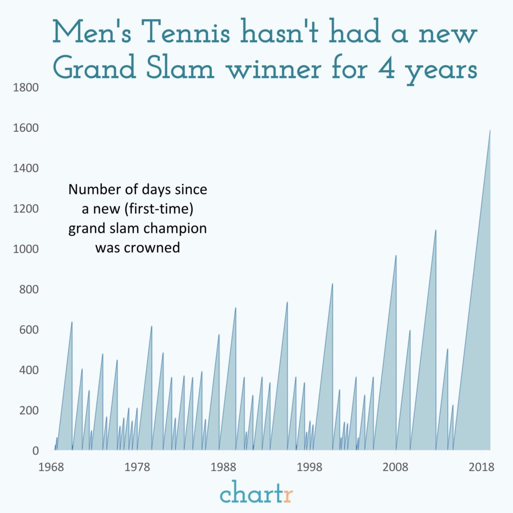 data visualization : Number of days since a fresh face has won a Men’s ...