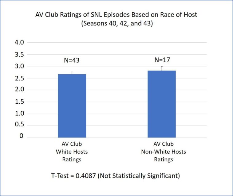 Snl Ratings Chart