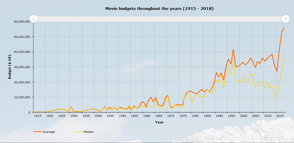 data visualization [OC] Average and median movie budgets throughout
