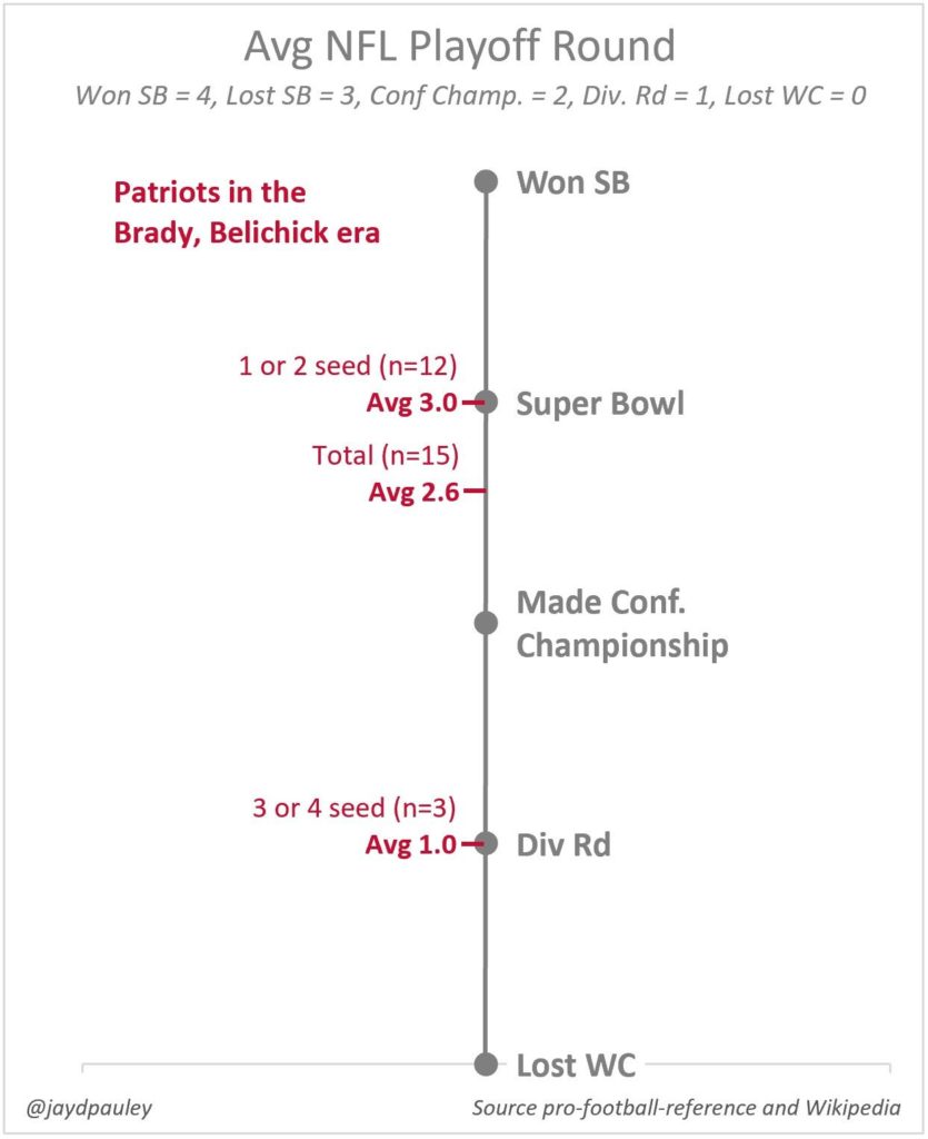data visualization : [OC] Graphical interpretation of the Patriots ...