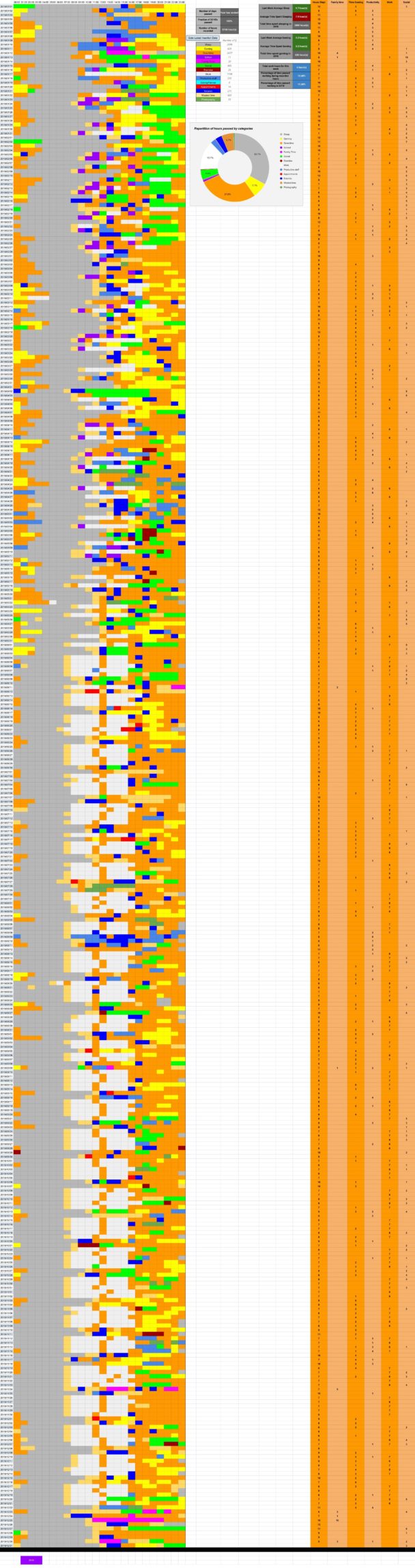 data visualization : [OC] I recorded every hour of my 2018 in Google ...