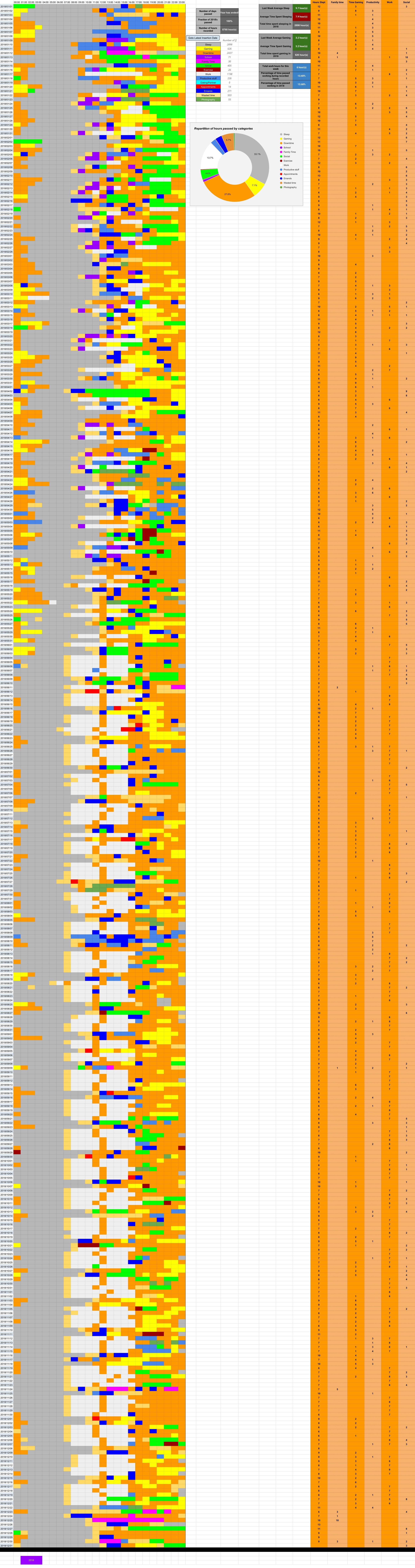 Data Visualization : [OC] I Recorded Every Hour Of My 2018 In Google ...