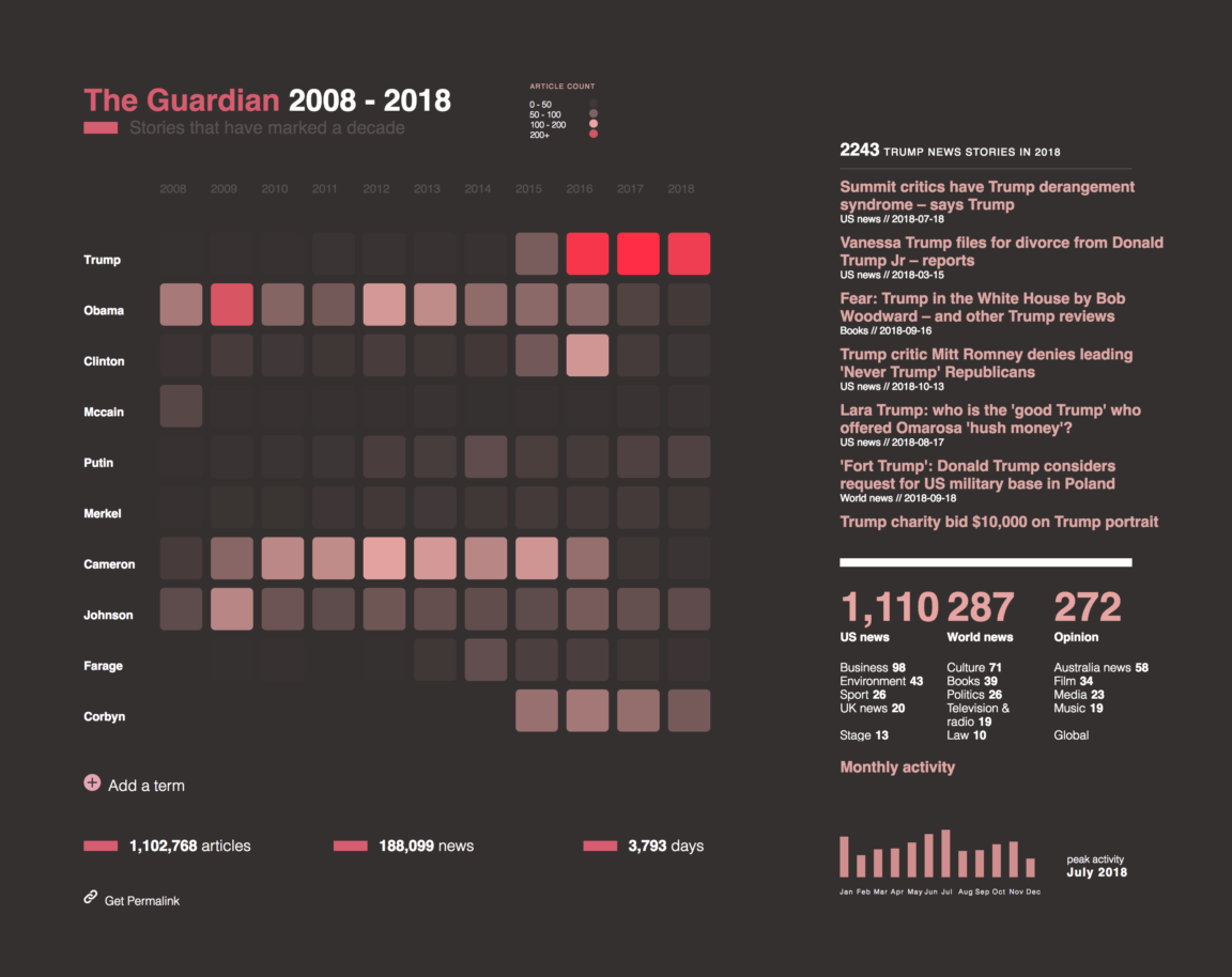 data visualization : [OC] Interactive visualization of topics in The ...