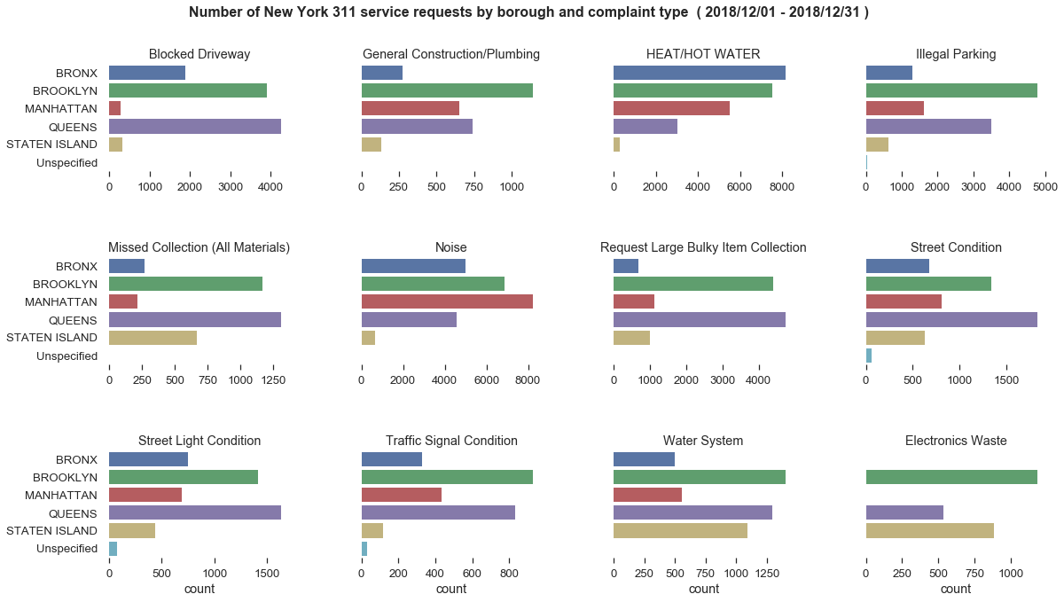 data visualization : [OC] New York 311 service requests in the past ...