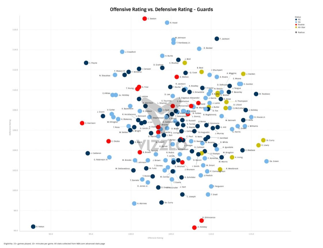 data visualization [OC] Offensive Rating vs. Defensive Rating for