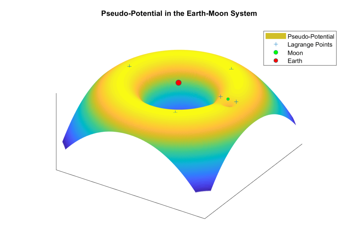 data visualization : [OC] Peusdo-Potential in the Earth-Moon System ...