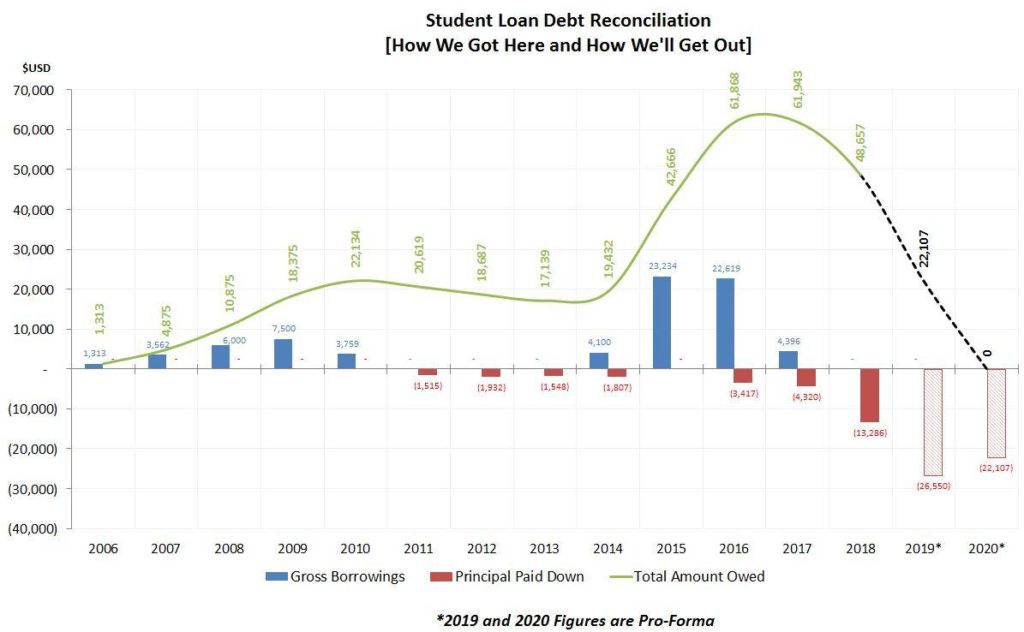 data visualization OC The Life Cycle of my Wifes Student Loan D photo image