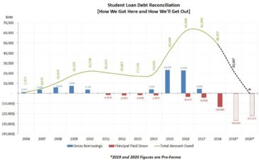data visualization : [OC] The Life Cycle of my Wife’s Student Loan Debt ...