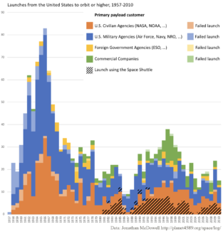 data visualization : [OC] United States orbital launches 1957-2010