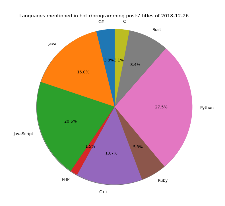 R Language Pie Chart