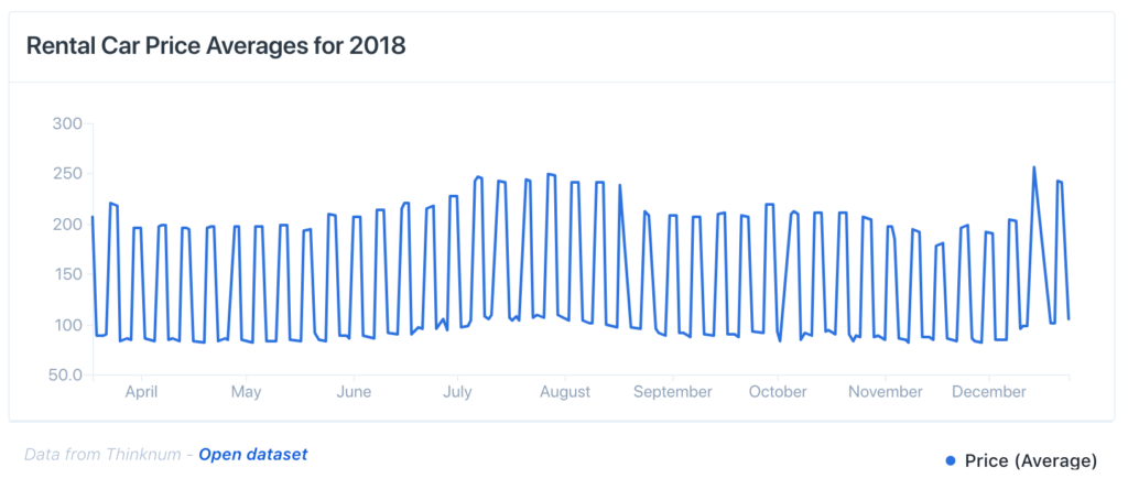 data visualization : Rental car prices in 2018 [OC] – Infographic.tv ...