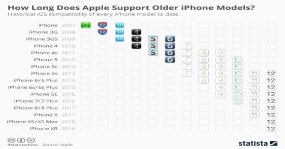 Data Visualization Simple Data Yet Very Usefull How Long Does Apple Support Older Iphones 