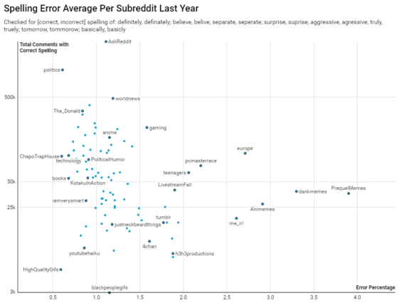 data visualization : Spelling Error Average Top 100 Subs - Last Year ...