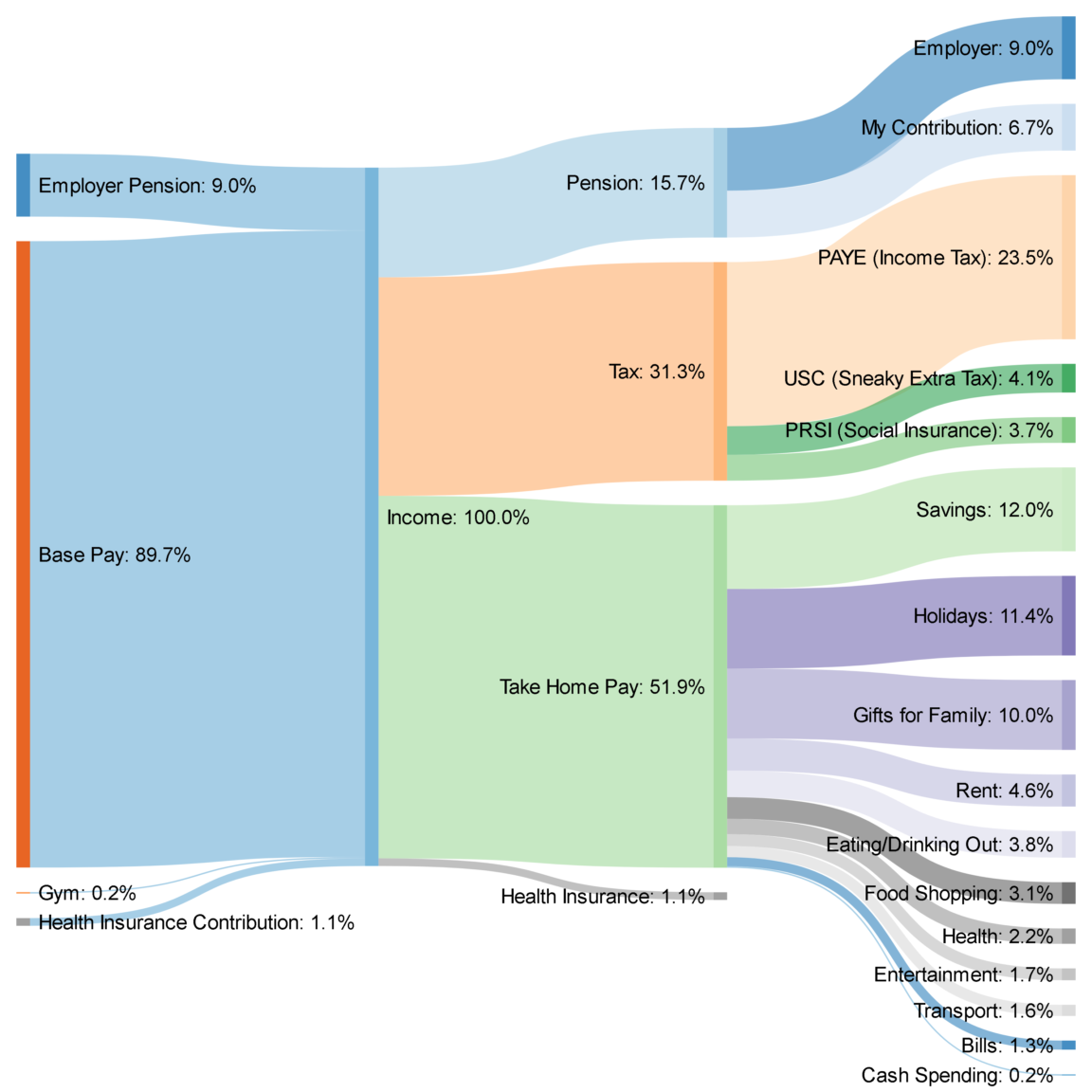 data visualization : Spending Breakdown for 27 Year Old Irish Male [OC ...
