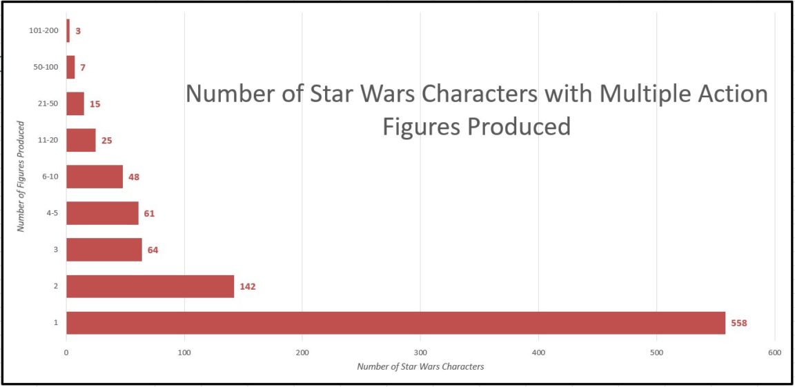 data visualization : Star Wars characters by the number of action ...