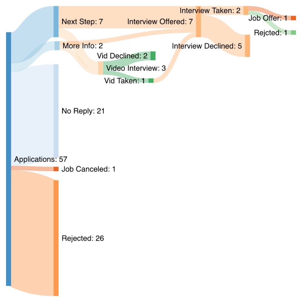 data visualization : Summer Internship Job Search [OC] – Infographic.tv ...